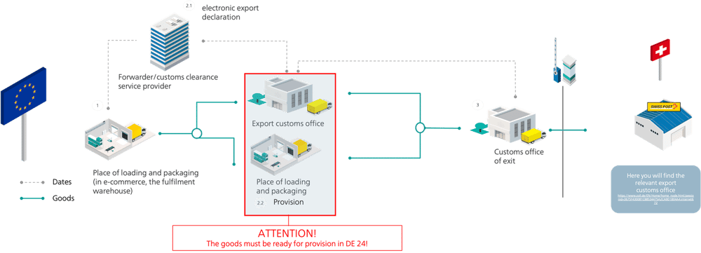 Graphic with example of two-step export clearance