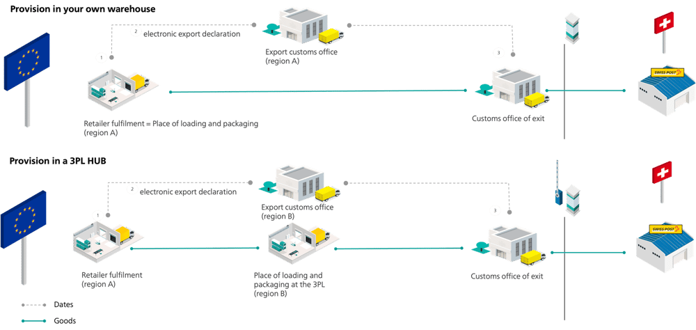 Graphic showing variants of two-step export customs clearance