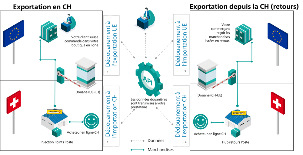 Processus optimal de dédouanement en Suisse