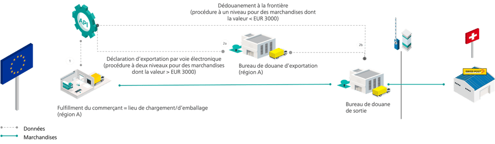 Dédouanement à l’exportation avec la Poste