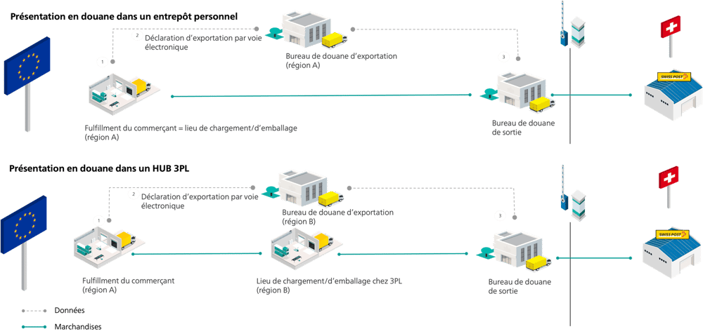 Exemple de dédouanement à l’exportation à deux niveaux