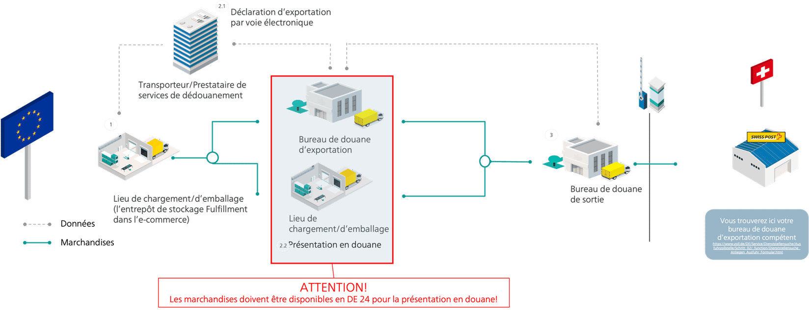 Graphique du processus optimal de dédouanement en Suisse