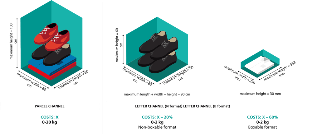 Comparison of the parcel and letter mailing channels in Switzerland