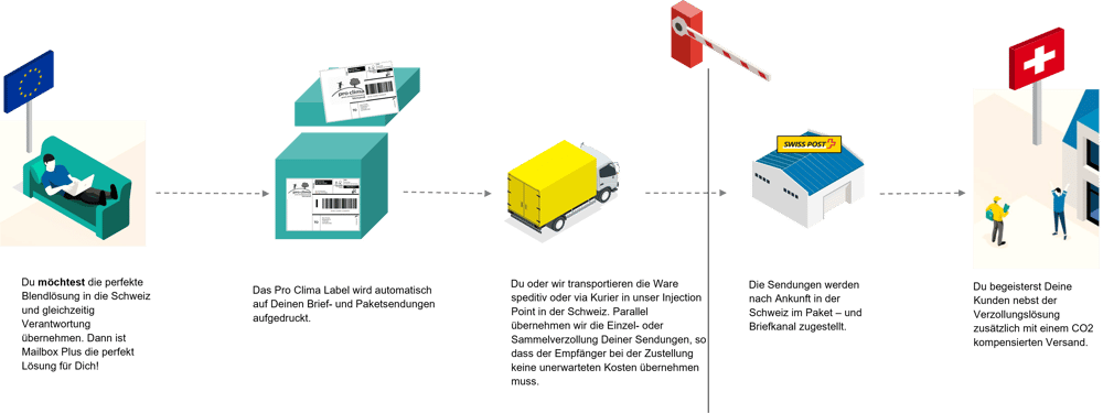 Übersicht Pro Clima Versand Schweiz