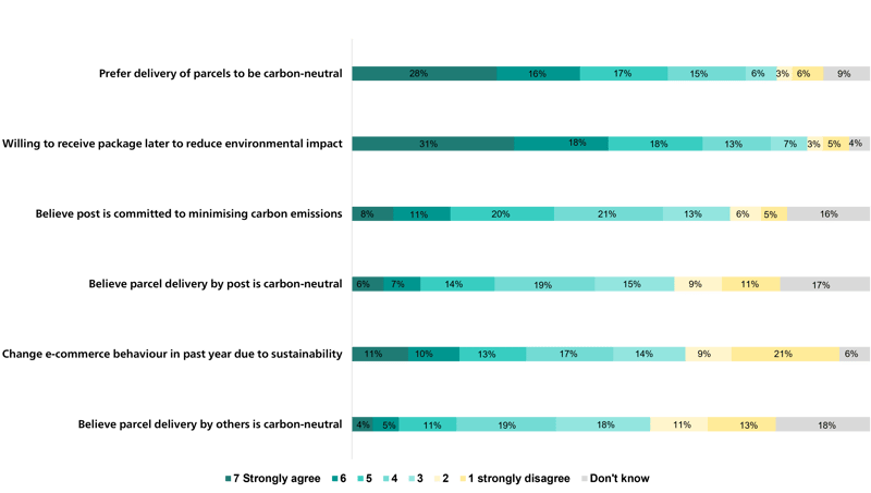 Grafik Versandpräferenzen von Schweizer Kunden und Kundinnen