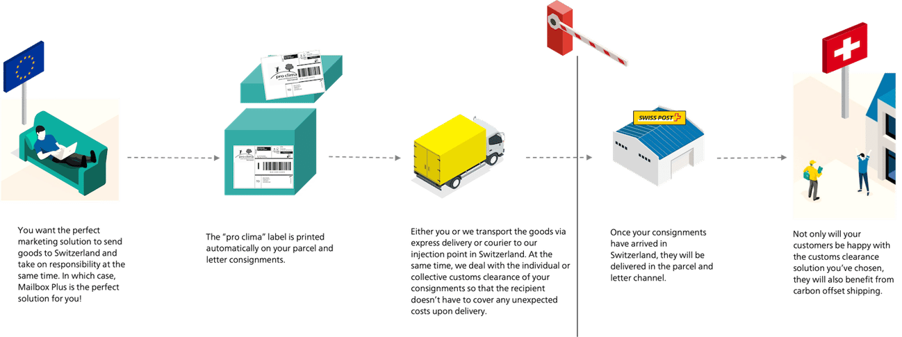 Overview of pro clima shipping in Switzerland