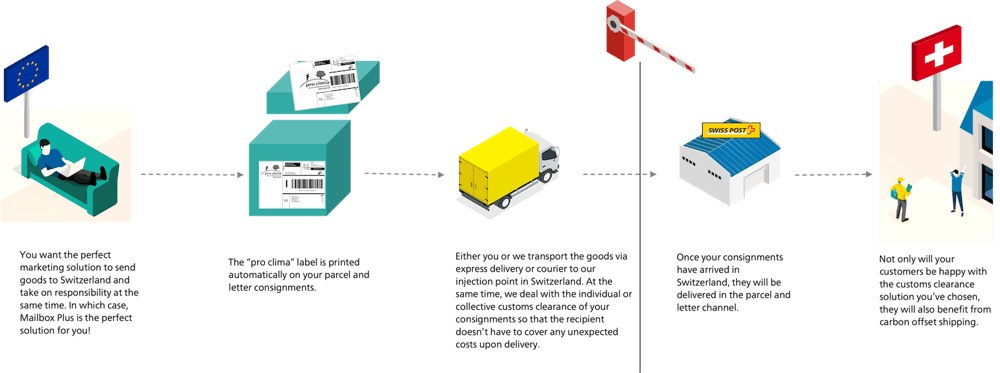 Overview of pro clima shipping in Switzerland