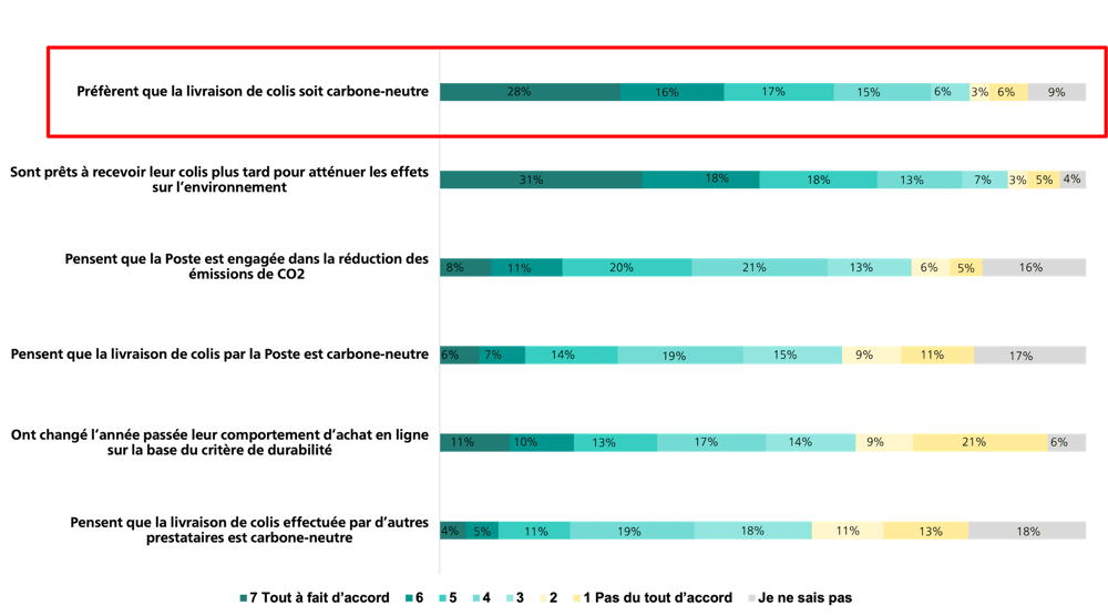 Préférences d’envoi carbone-neutre des client(e)s suisses