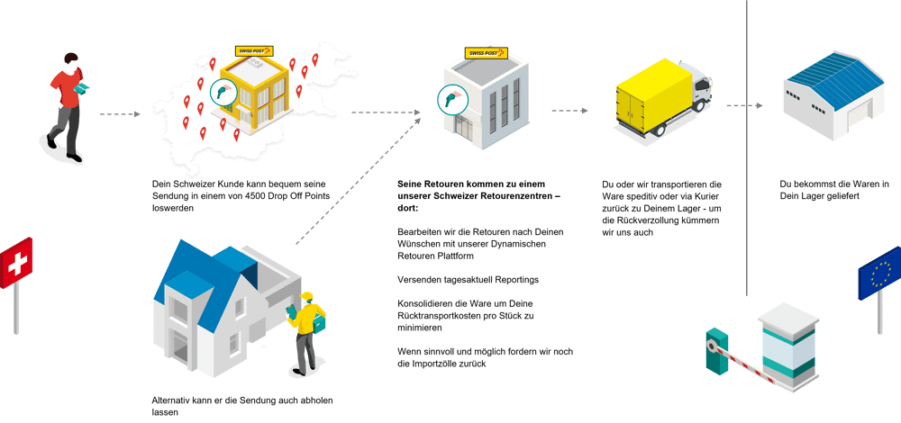 lokales retourenmanagement