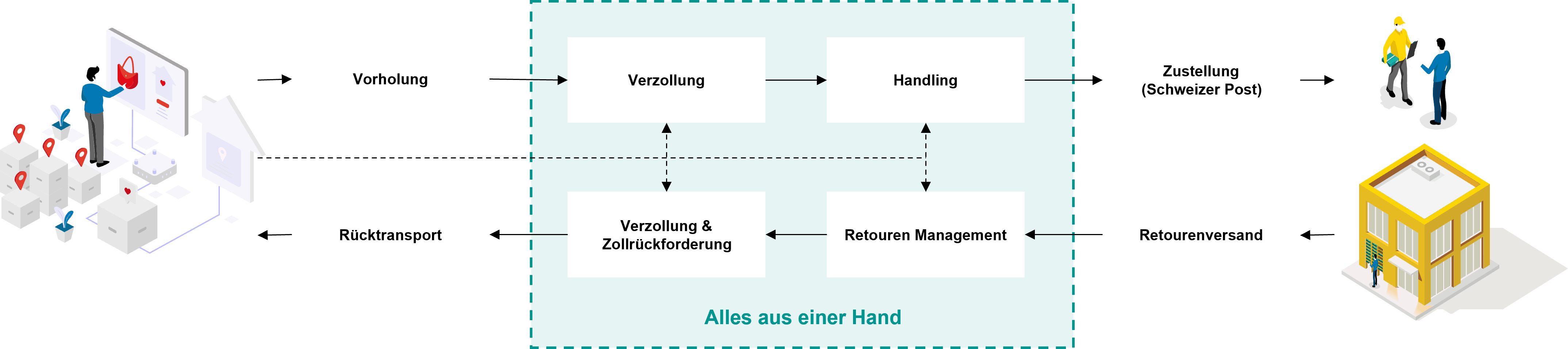Datenbasiertes Retourenmanagement