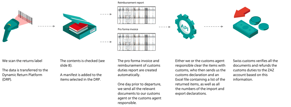 Graphic showing export customs clearance