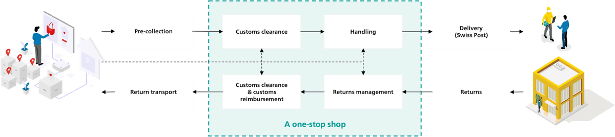 Graphic showing data-based returns management 