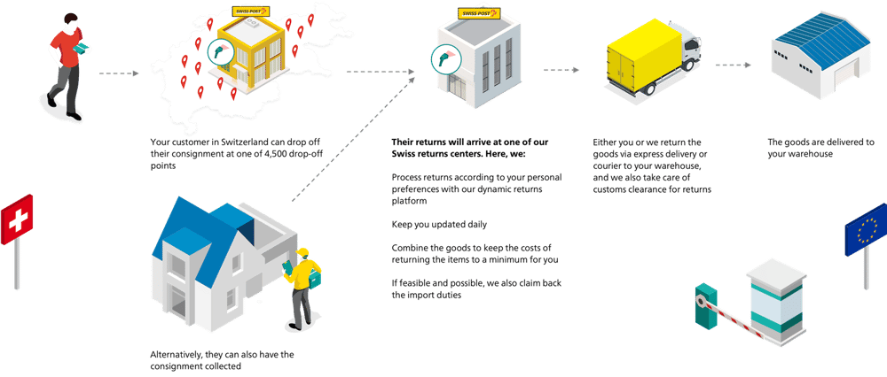 Infographic for local returns management in Switzerland