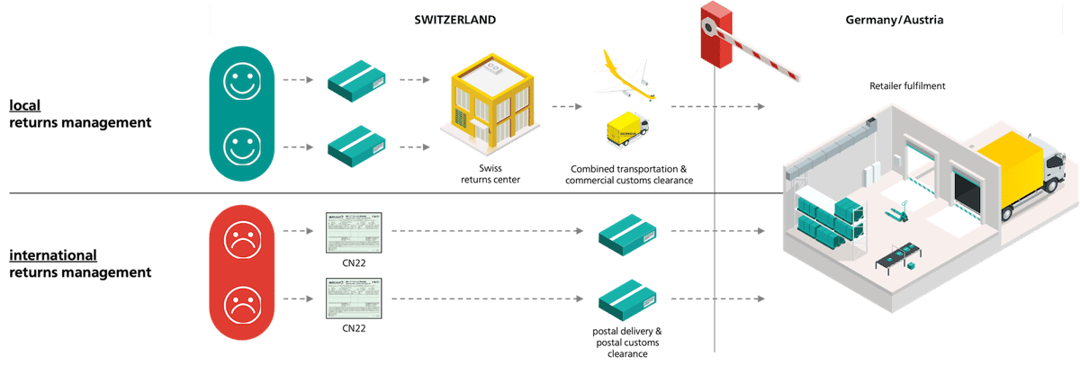 Comparing local and international returns management for Switzerland