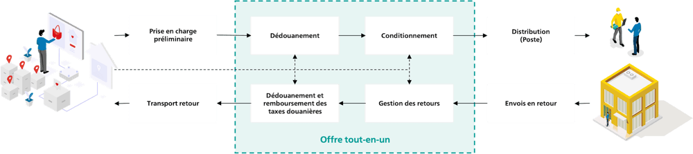 Gestion des retours basée sur les données