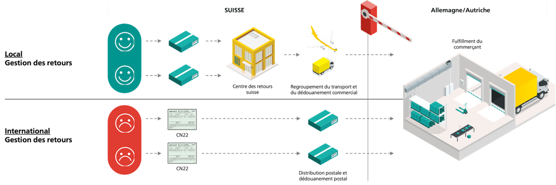 Comparaison de la gestion locale et de la gestion internationale des retours en Suisse