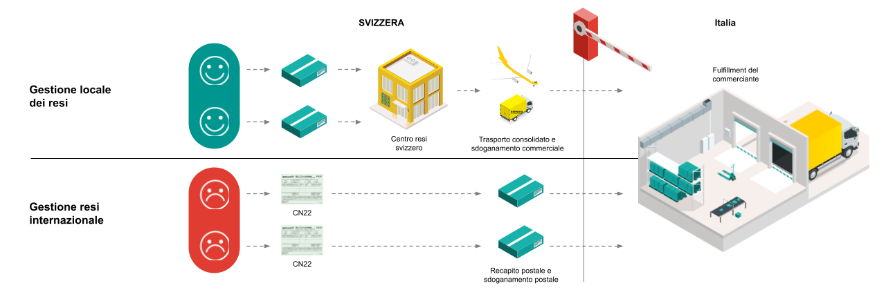 L’alternativa peggiore: gestione internazionale dei rinvii
