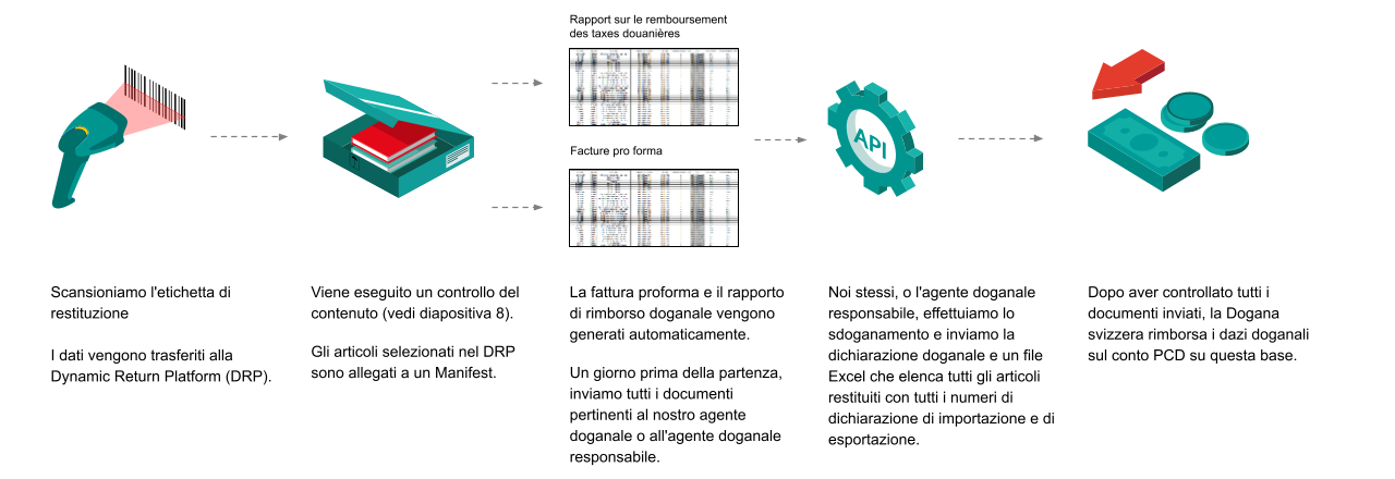 Meno oneri amministrativi per lei 