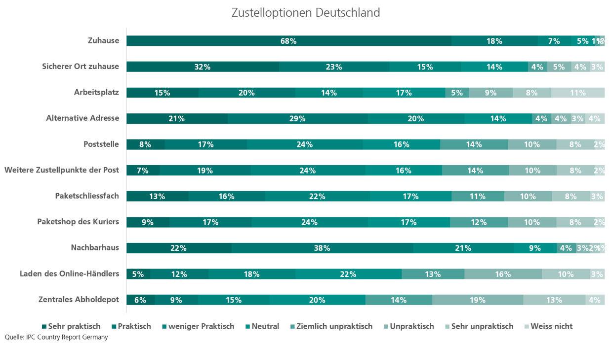 Wie wollen die Deutschen ihre eCommerce Produkte geliefert bekommen