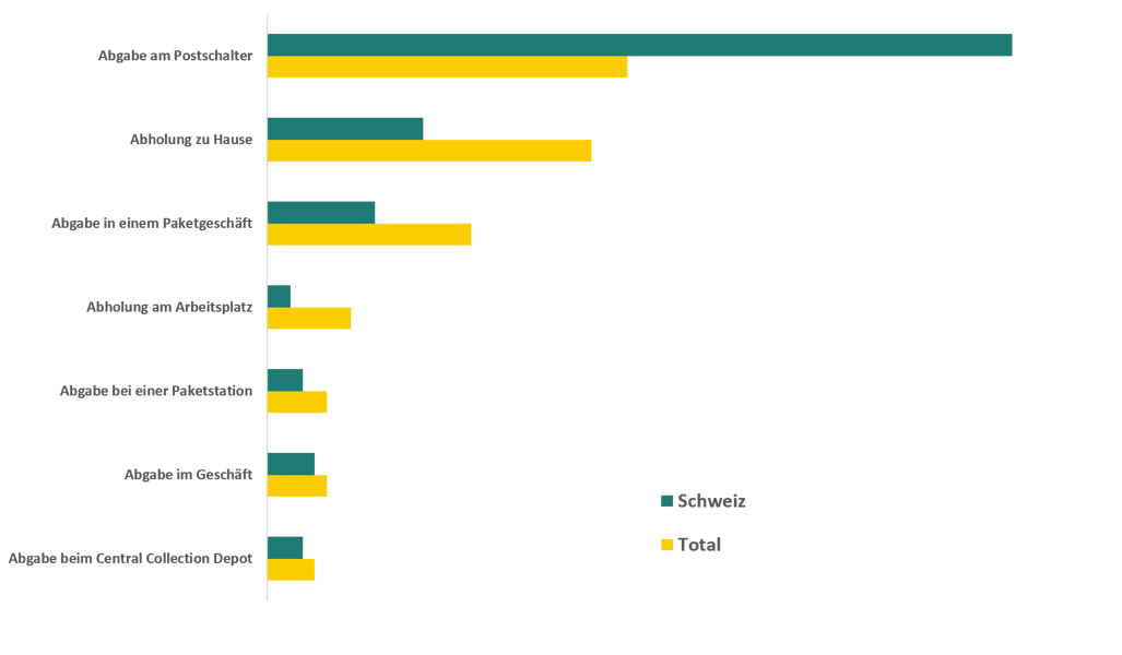 Grafik über die Frage "Wie wollen die Kunden ihre Pakete retournieren?"