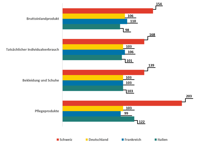 Export in die Schweiz lohnt sich