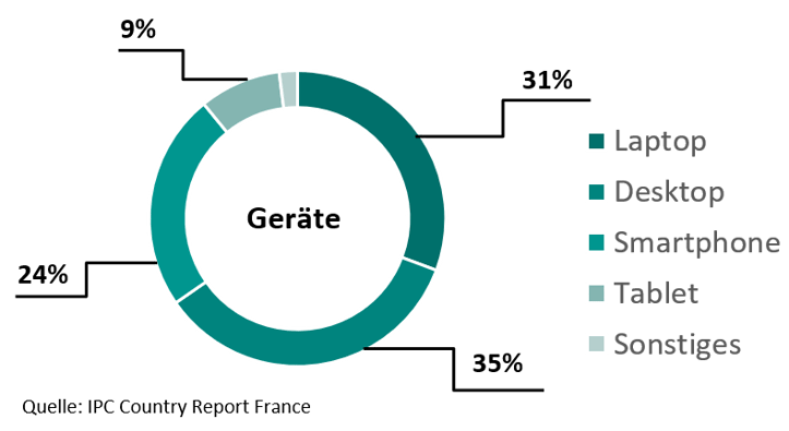 Gerätewahl-Frankreich-Onlineshopping