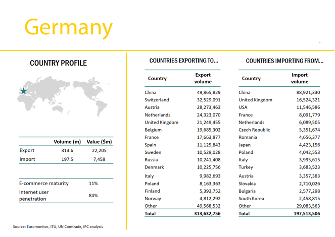 Deutschland-Export-Import