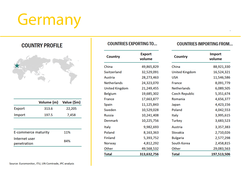 Export et import en Allemagne
