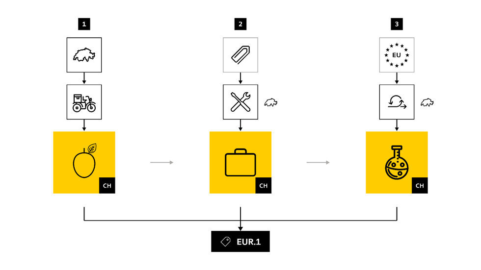 Infographic in three steps for determining preferential origin in trade between Switzerland and the EU. Step 1: Swiss outline, agriculture, apple produced entirely in Switzerland. Step 2: Foreign raw materials, processing in Switzerland, finished leather bag. Step 3: Raw materials of EU origin, cumulation and processing in Switzerland, finished cosmetics product. All three pathways lead to Swiss origin and thus to the EUR.1 certificate of origin.