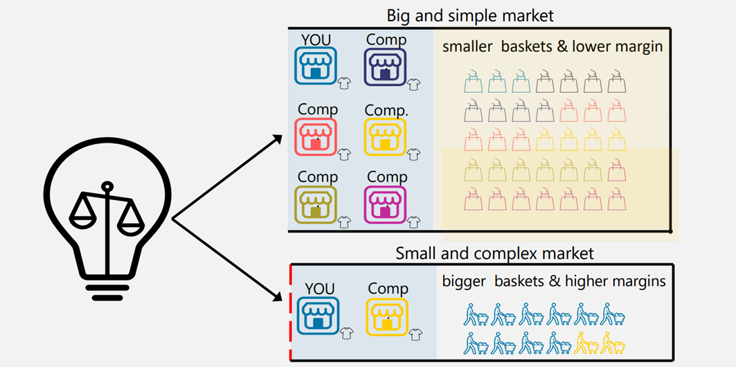Infographic on market comparison: Large, simple markets have many suppliers with smaller shopping baskets and lower margins—small, complex markets have fewer suppliers with larger shopping baskets and higher margins.