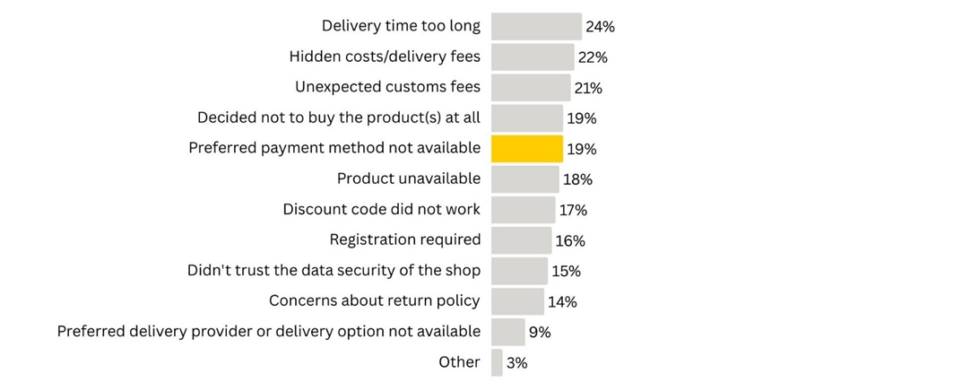 Bar chart: Reasons for abandoned purchases in cross-border online trade – 24% delivery time too long, 22% hidden costs, 21% unexpected customs fees, 19% preferred payment method not available, 18% product not available.