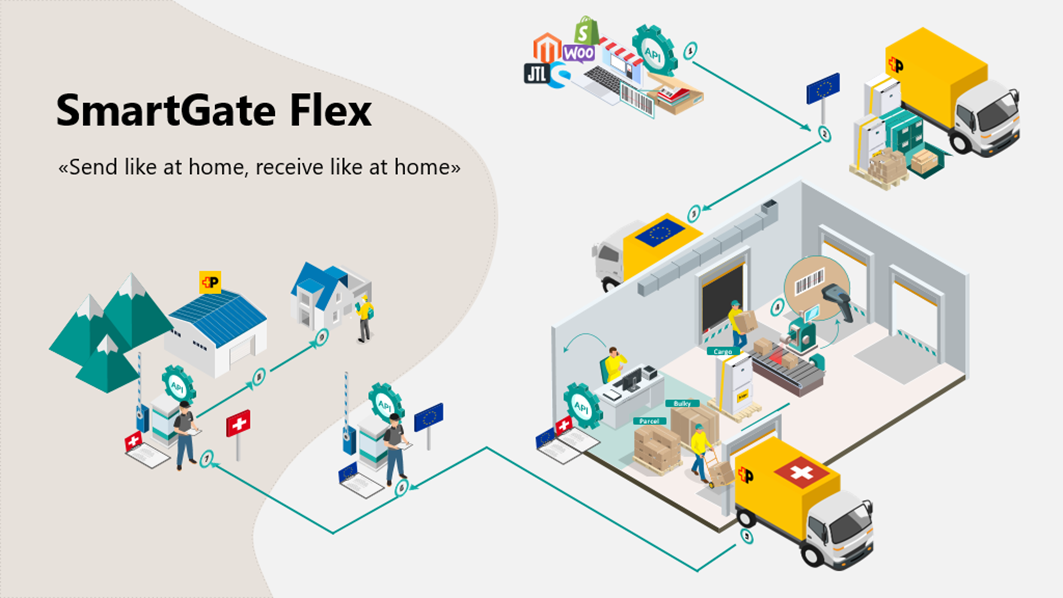 SmartGate Flex infographic: Connecting Shopify, WooCommerce, JTL, and API to a logistics center for shipping and receiving between Switzerland and the EU.