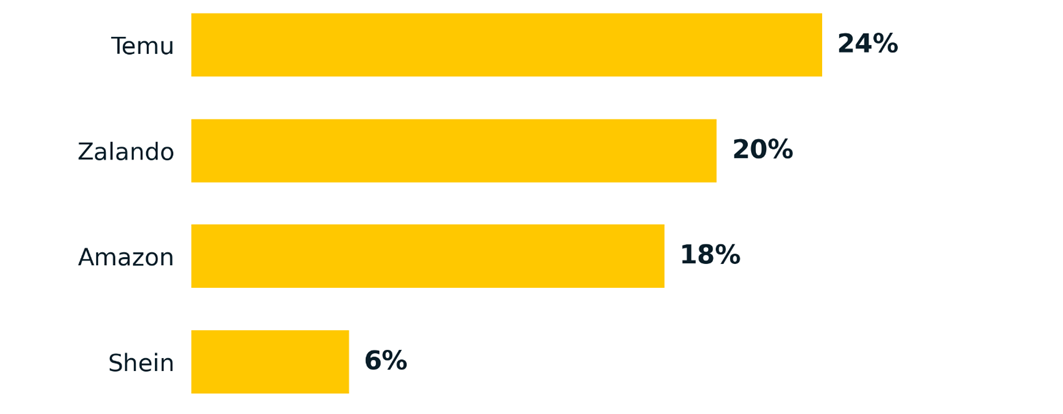 Bar chart showing the popularity of online shops: Temu 24%, Zalando 20%, Amazon 18%, Shein 6%.