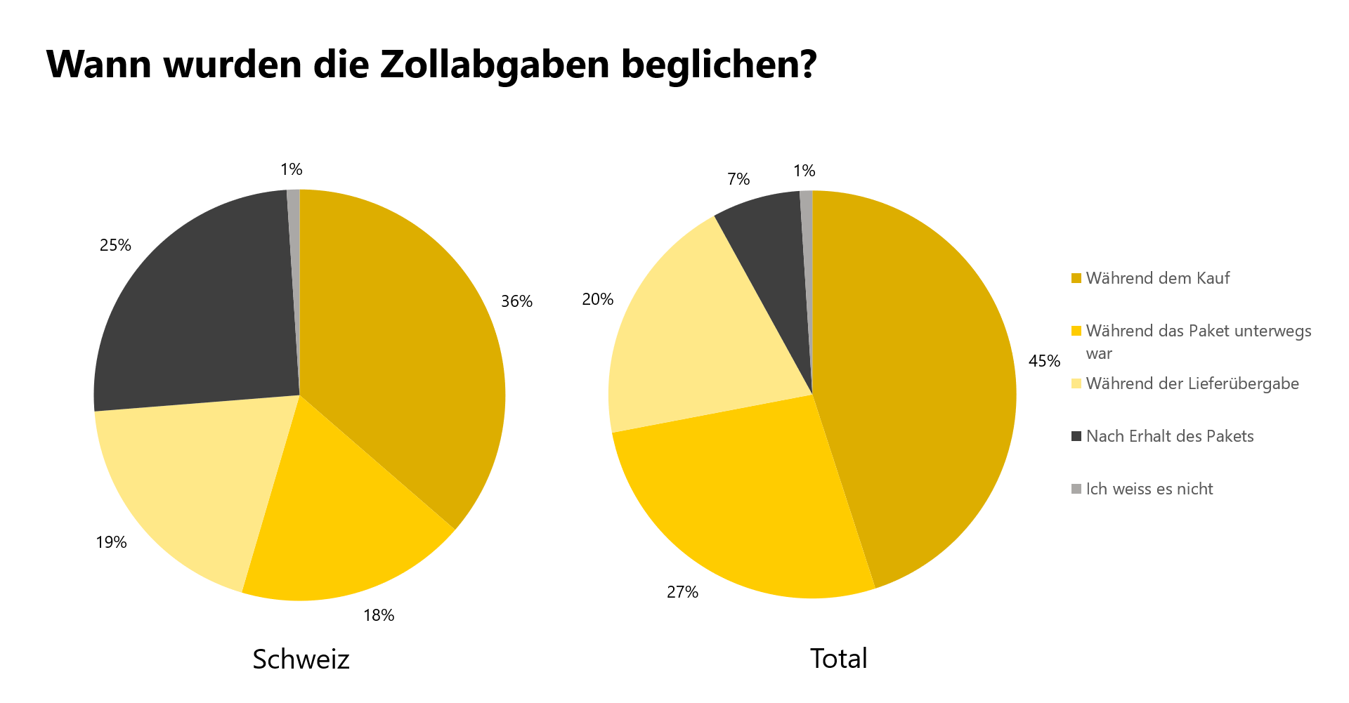 Wann wurden die Zollabgaben beglichen?