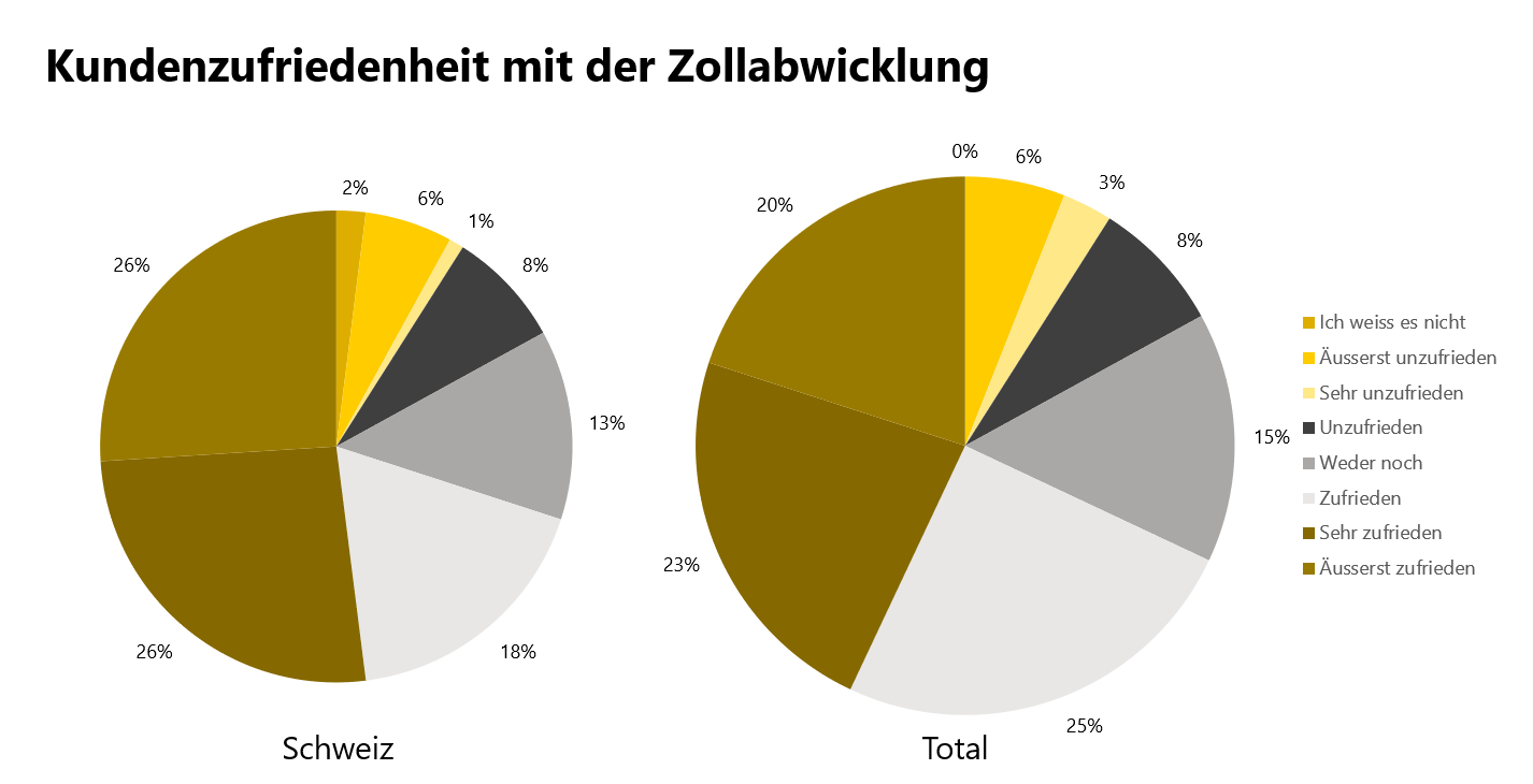 Kundenzufriedenheit mit der Zollabwicklung