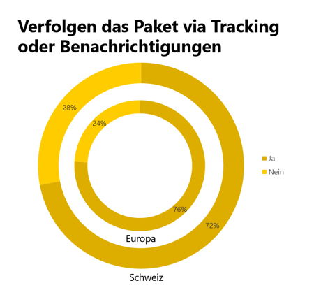 Paketverfolgung via Tracking oder Benachrichtigung