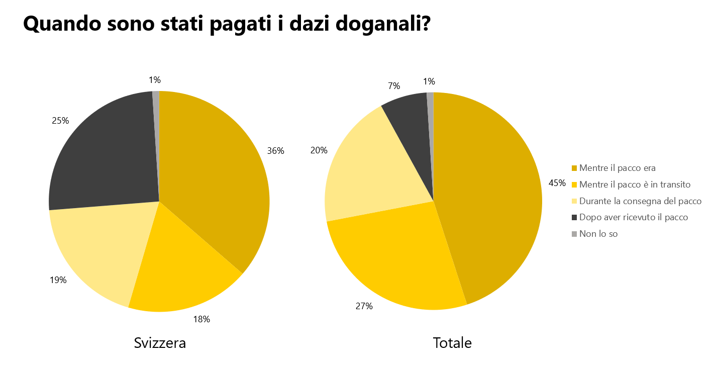 Quando sono stati pagati i dazi doganali?