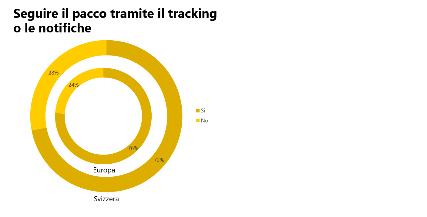 Seguire il pacco tramite il trackingo le notifiche