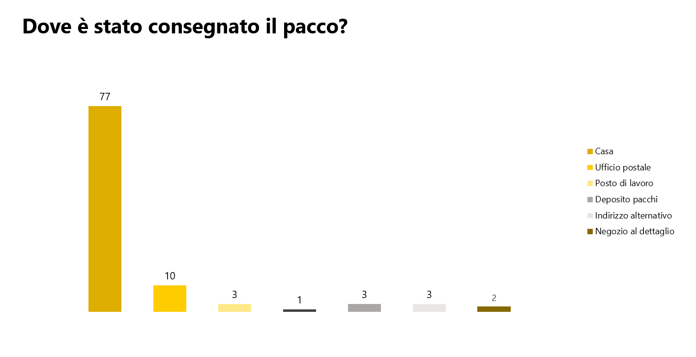 Dove è stato consegnato il pacco?