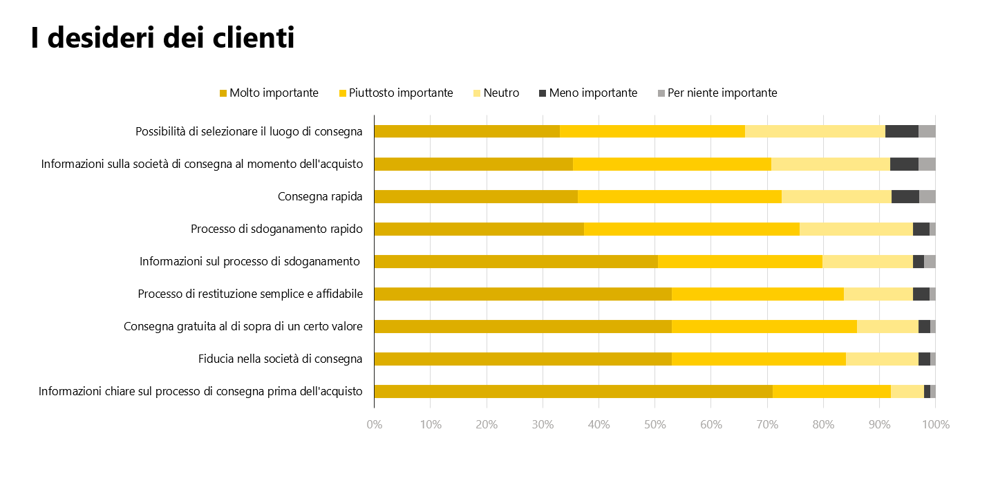 I desideri dei clienti