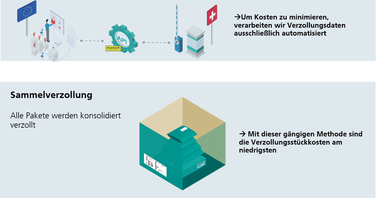 Sparen mit Sammelverzollung und Automatisierung