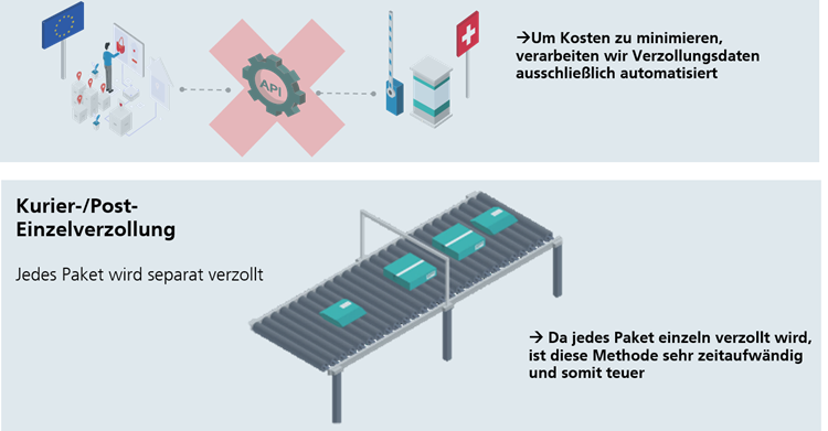 Einzelverzollung statt Sammelverzollung