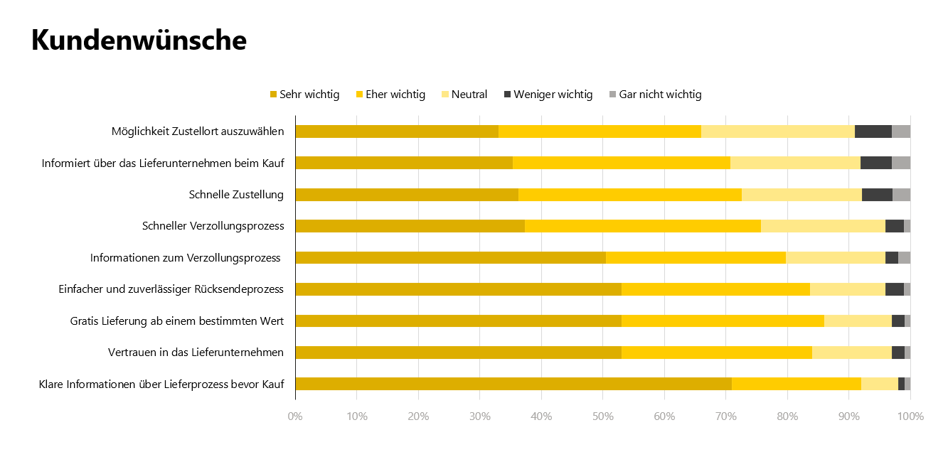 Kundenwünsche