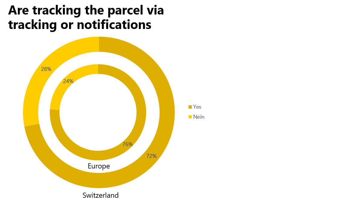 Are tracking the parcel via tracking or notifications