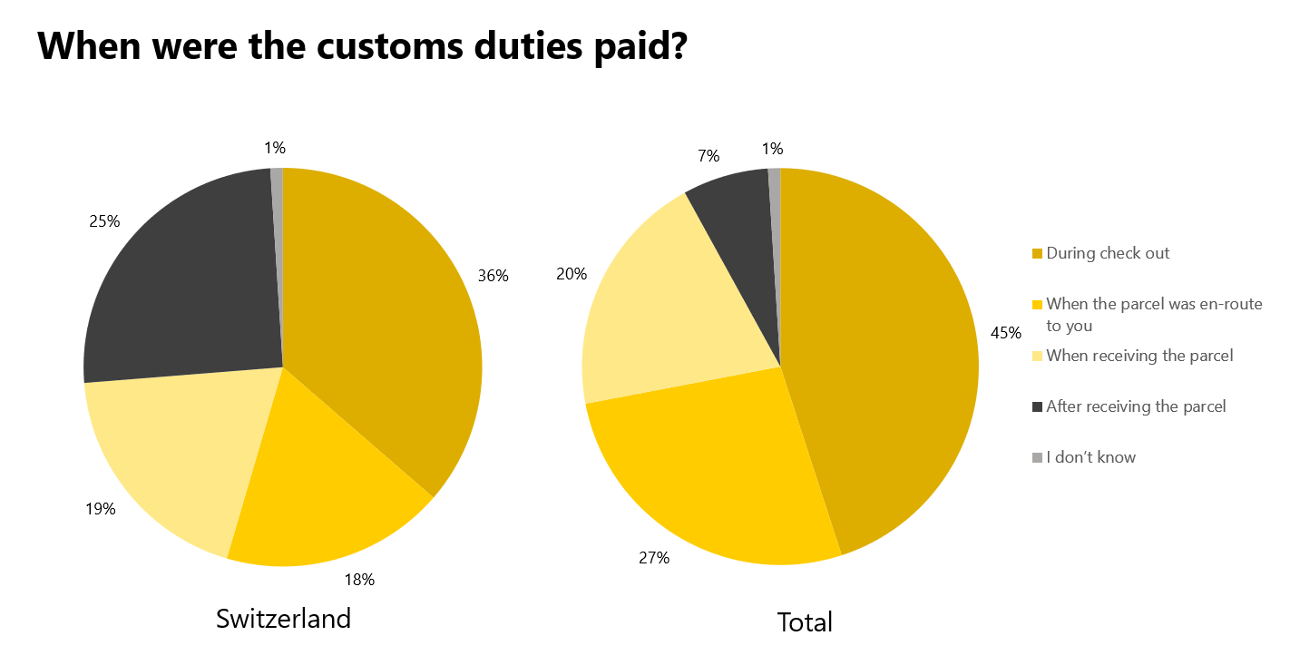 When were the customs duties paid?