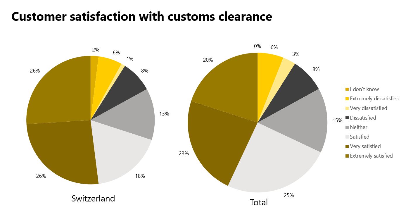 Customer satisfaction with customs clearance