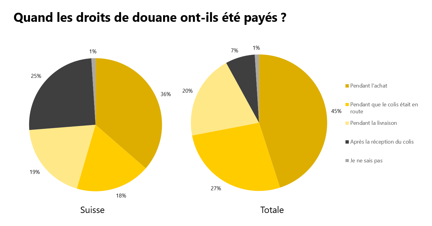 Quand les droits de douane ont-ils été payés ?