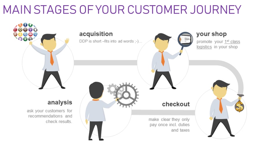 Important stations in the customer journey
