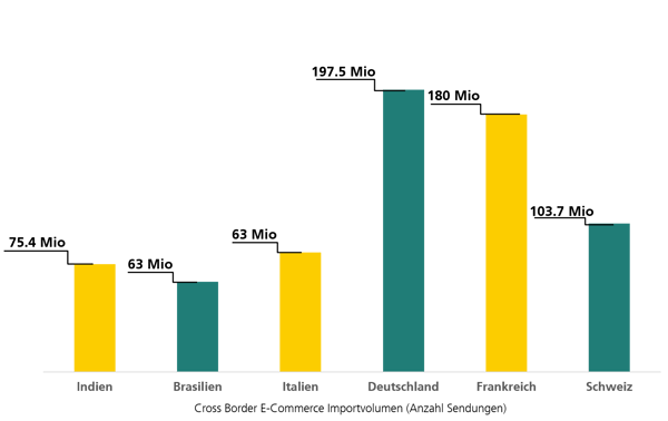 E-Commerce-Importvolumen-Deutschland-Frankreich-Schweiz-Italien-Indien-Brasilien