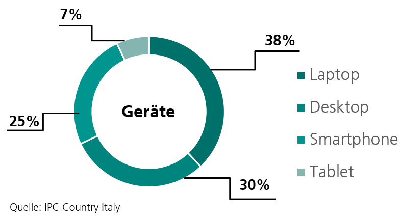Gerätepräferenzen-bei-Cross-Border-Bestellungen-Italien